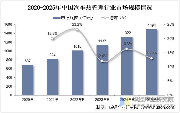 2020-2025年中国汽车热管理行业市场规模情况