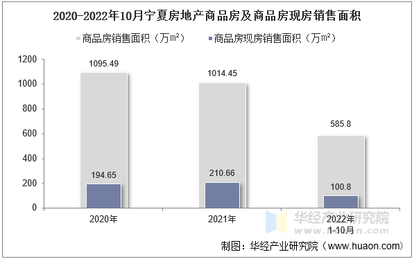 2020-2022年10月宁夏房地产商品房及商品房现房销售面积