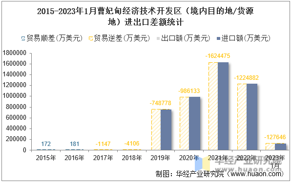 2015-2023年1月曹妃甸经济技术开发区（境内目的地/货源地）进出口差额统计