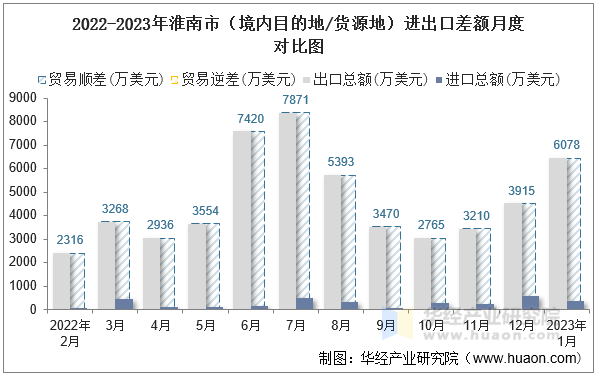 2022-2023年淮南市（境内目的地/货源地）进出口差额月度对比图