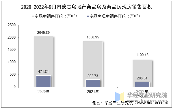 2020-2022年9月内蒙古房地产商品房及商品房现房销售面积