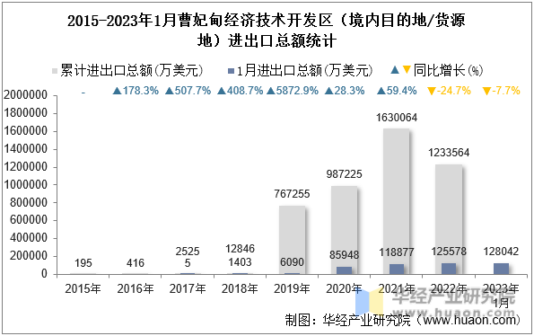 2015-2023年1月曹妃甸经济技术开发区（境内目的地/货源地）进出口总额统计