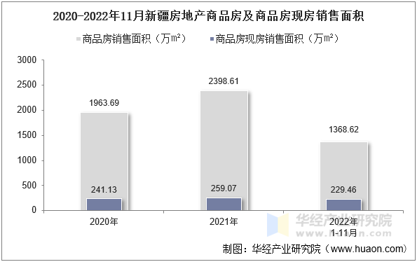 2020-2022年11月新疆房地产商品房及商品房现房销售面积