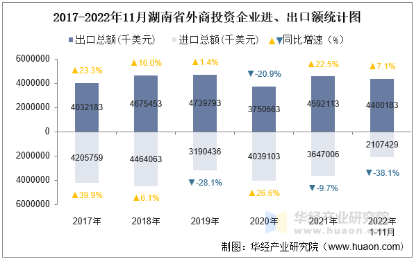 2017-2022年11月湖南省外商投资企业进、出口额统计图
