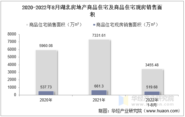 2020-2022年8月湖北房地产商品住宅及商品住宅现房销售面积