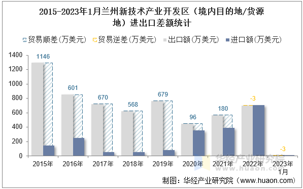 2015-2023年1月兰州新技术产业开发区（境内目的地/货源地）进出口差额统计