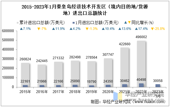 2015-2023年1月秦皇岛经济技术开发区（境内目的地/货源地）进出口总额统计