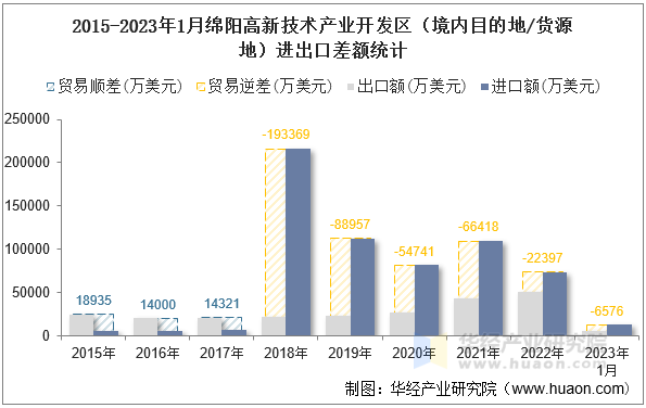 2015-2023年1月绵阳高新技术产业开发区（境内目的地/货源地）进出口差额统计