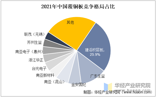 2021年中国覆铜板竞争格局占比