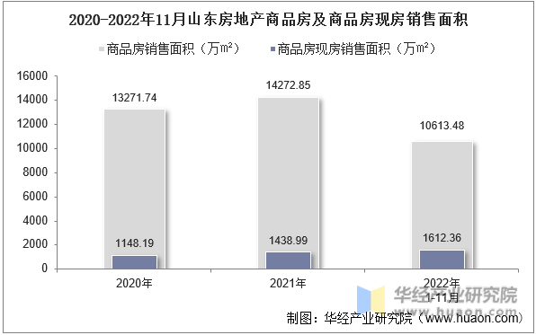 2020-2022年11月山东房地产商品房及商品房现房销售面积