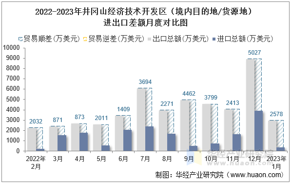 2022-2023年井冈山经济技术开发区（境内目的地/货源地）进出口差额月度对比图
