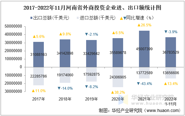 2017-2022年11月河南省外商投资企业进、出口额统计图