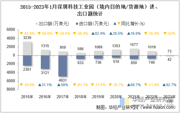 2015-2023年1月深圳科技工业园（境内目的地/货源地）进、出口额统计