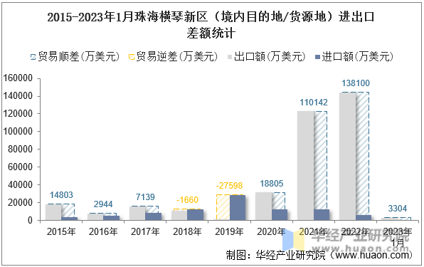 2015-2023年1月珠海横琴新区（境内目的地/货源地）进出口差额统计