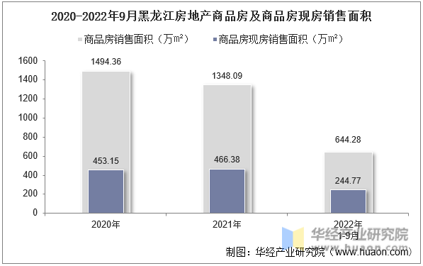 2020-2022年9月黑龙江房地产商品房及商品房现房销售面积