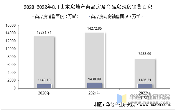 2020-2022年8月山东房地产商品房及商品房现房销售面积
