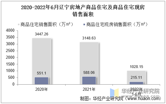 2020-2022年6月辽宁房地产商品住宅及商品住宅现房销售面积