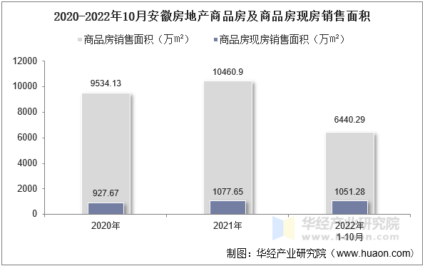 2020-2022年10月安徽房地产商品房及商品房现房销售面积