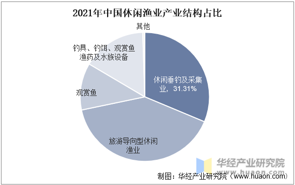2021年中国休闲渔业产业结构占比