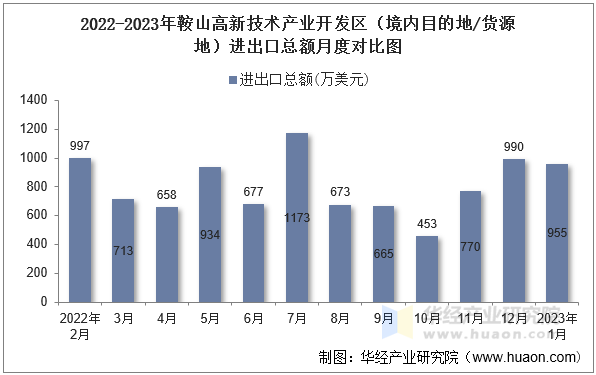 2022-2023年鞍山高新技术产业开发区（境内目的地/货源地）进出口总额月度对比图