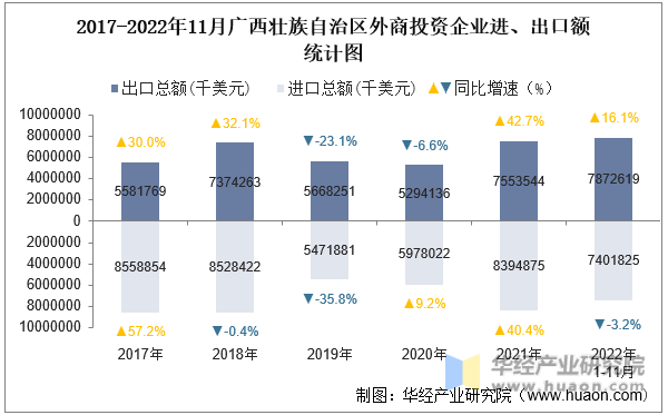 2017-2022年11月广西壮族自治区外商投资企业进、出口额统计图