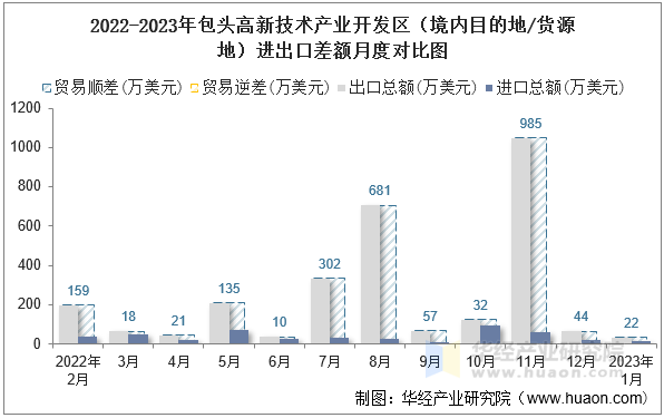 2022-2023年包头高新技术产业开发区（境内目的地/货源地）进出口差额月度对比图