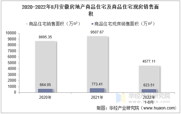 2020-2022年8月安徽房地产商品住宅及商品住宅现房销售面积