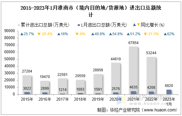 2015-2023年1月淮南市（境内目的地/货源地）进出口总额统计