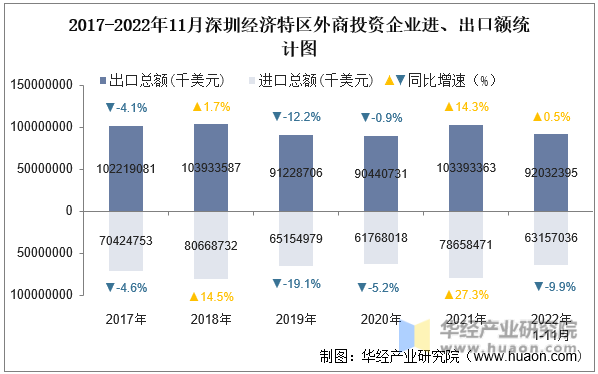 2017-2022年11月深圳经济特区外商投资企业进、出口额统计图