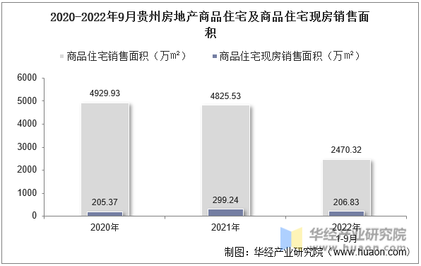 2020-2022年9月贵州房地产商品住宅及商品住宅现房销售面积