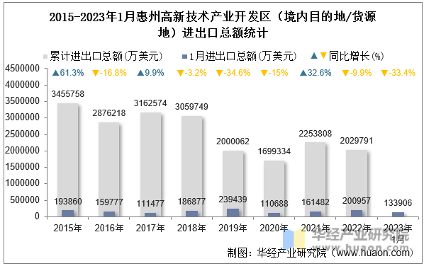 2015-2023年1月惠州高新技术产业开发区（境内目的地/货源地）进出口总额统计