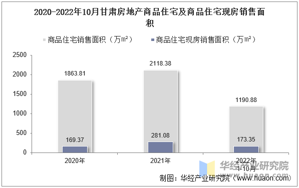 2020-2022年10月甘肃房地产商品住宅及商品住宅现房销售面积