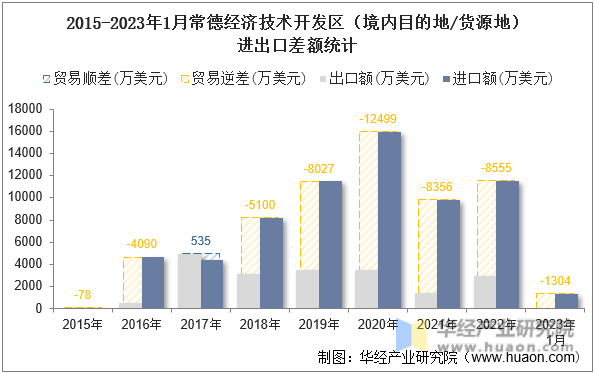 2015-2023年1月常德经济技术开发区（境内目的地/货源地）进出口差额统计