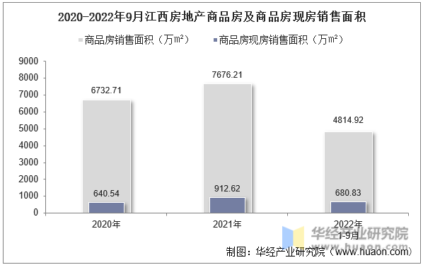 2020-2022年9月江西房地产商品房及商品房现房销售面积