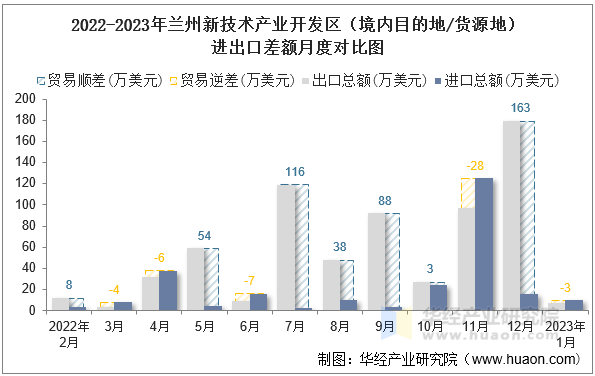 2022-2023年兰州新技术产业开发区（境内目的地/货源地）进出口差额月度对比图
