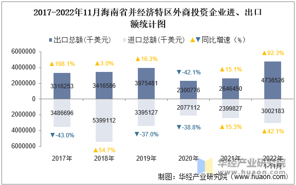 2017-2022年11月海南省并经济特区外商投资企业进、出口额统计图