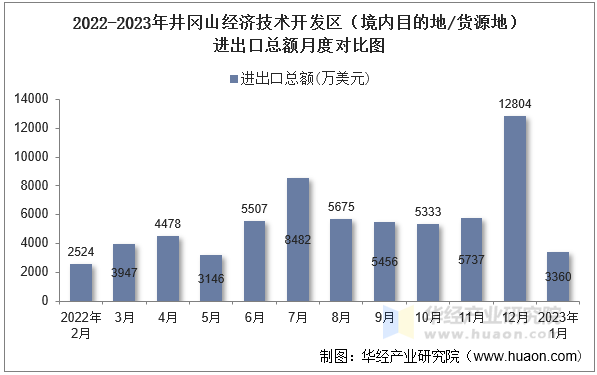 2022-2023年井冈山经济技术开发区（境内目的地/货源地）进出口总额月度对比图