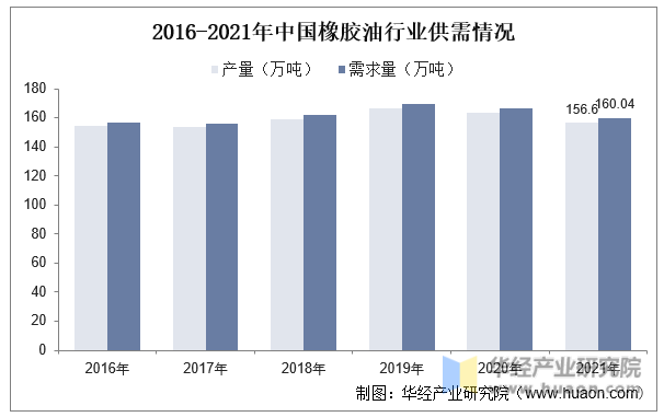 2016-2021年中国橡胶油行业供需情况
