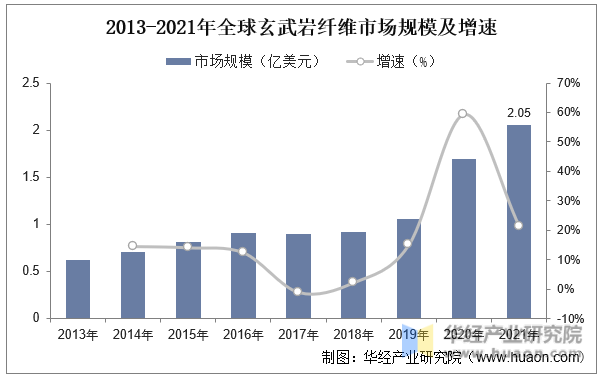 2013-2021年全球玄武岩纤维市场规模及增速
