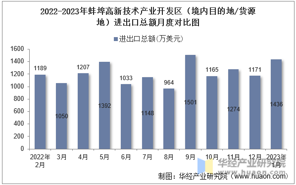 2022-2023年蚌埠高新技术产业开发区（境内目的地/货源地）进出口总额月度对比图