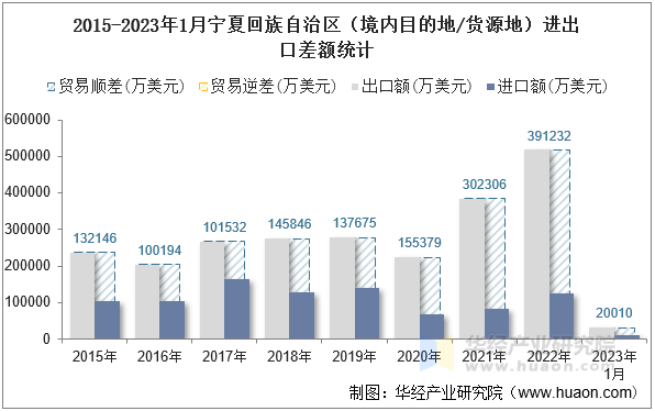 2015-2023年1月宁夏回族自治区（境内目的地/货源地）进出口差额统计