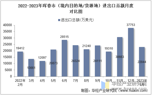 2022-2023年珲春市（境内目的地/货源地）进出口总额月度对比图