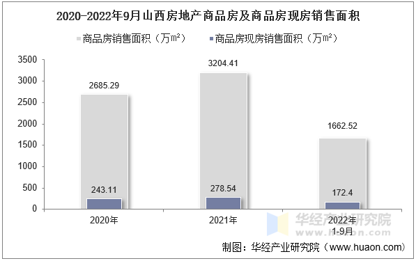 2020-2022年9月山西房地产商品房及商品房现房销售面积