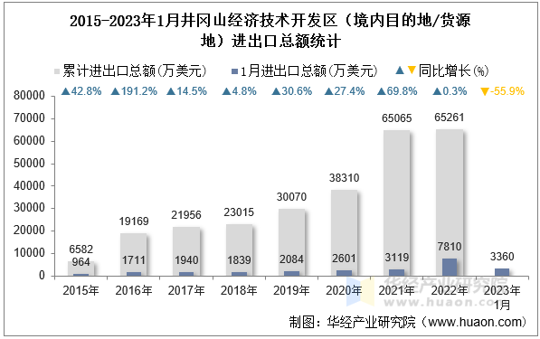 2015-2023年1月井冈山经济技术开发区（境内目的地/货源地）进出口总额统计