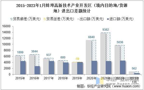 2015-2023年1月蚌埠高新技术产业开发区（境内目的地/货源地）进出口差额统计