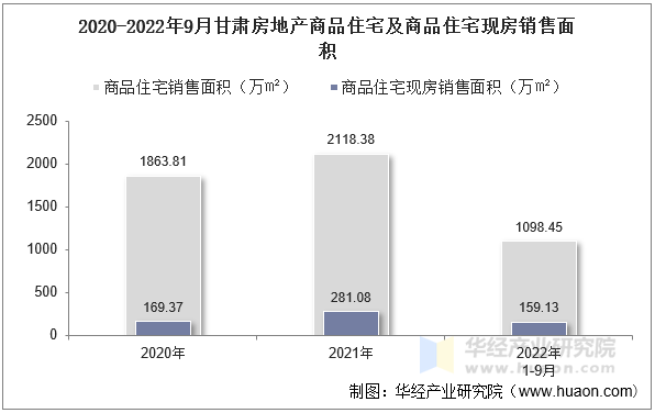 2020-2022年9月甘肃房地产商品住宅及商品住宅现房销售面积