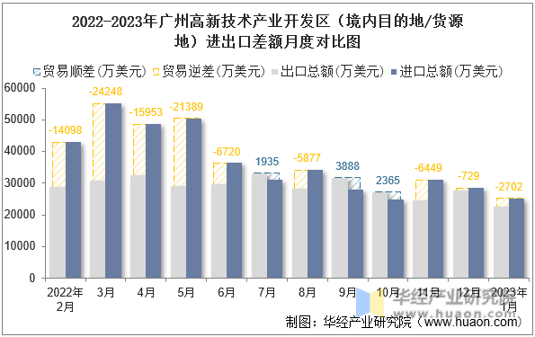 2022-2023年广州高新技术产业开发区（境内目的地/货源地）进出口差额月度对比图