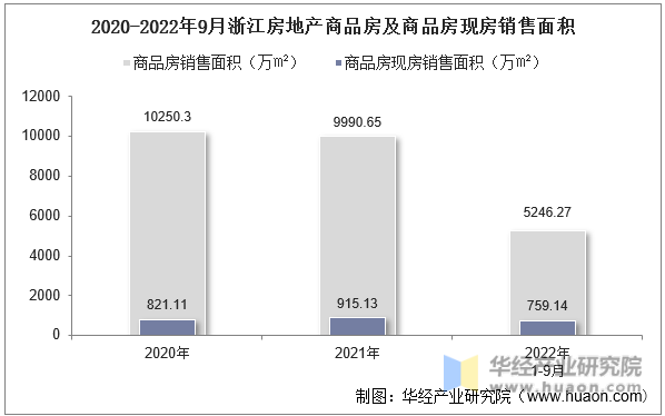2020-2022年9月浙江房地产商品房及商品房现房销售面积