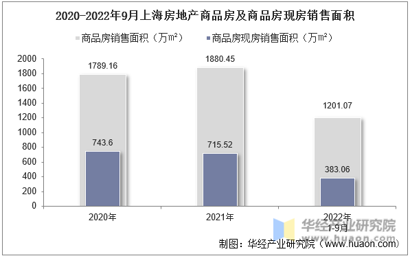 2020-2022年9月上海房地产商品房及商品房现房销售面积