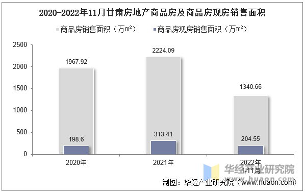 2020-2022年11月甘肃房地产商品房及商品房现房销售面积